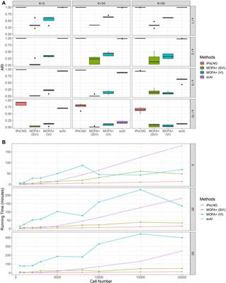 iPoLNG—An unsupervised model for the integrative analysis of single-cell multiomics data